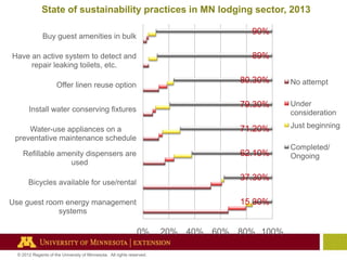 State of sustainability practices in MN lodging sector, 2013
90%

Buy guest amenities in bulk

89%

Have an active system to detect and
repair leaking toilets, etc.

80.30%

No attempt

79.30%

Under
consideration

Water-use appliances on a
preventative maintenance schedule

71.20%

Just beginning

Refillable amenity dispensers are
used

62.10%

Completed/
Ongoing

Offer linen reuse option
Install water conserving fixtures

37.30%

Bicycles available for use/rental

15.30%

Use guest room energy management
systems

0%
© 2012 Regents of the University of Minnesota. All rights reserved.

20% 40% 60% 80% 100%

 