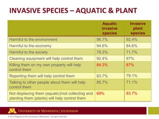 INVASIVE SPECIES – AQUATIC & PLANT
Aquatic
invasive
species

Invasive
plant
species

Harmful to the environment

96.7%

92.4%

Harmful to the economy

94.6%

84.6%

Harmful to the society

78.3%

71.7%

Cleaning equipment will help control them

92.4%

87%

Killing them on my own property will help
control them

84.3%

87%

Reporting them will help control them

83.7%

79.1%

Talking to other people about them will help
control them

85.7%

71.1%

Not displacing them (aquatic)/not collecting and 69%
planting them (plants) will help control them

© 2012 Regents of the University of Minnesota. All rights reserved.

83.7%

 