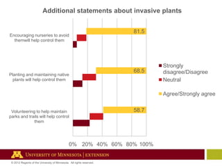Additional statements about invasive plants

Encouraging nurseries to avoid
themwill help control them

Planting and maintaining native
plants will help control them

81.5

68.5

Strongly
disagree/Disagree
Neutral
Agree/Strongly agree

Volunteering to help maintain
parks and trails will help control
them

58.7

0% 20% 40% 60% 80% 100%

© 2012 Regents of the University of Minnesota. All rights reserved.

 