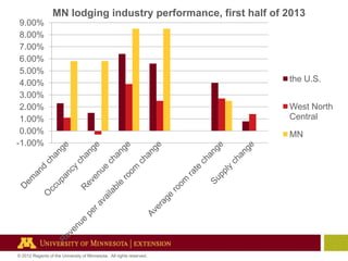 MN lodging industry performance, first half of 2013
9.00%
8.00%
7.00%
6.00%
5.00%
4.00%
3.00%
2.00%
1.00%
0.00%
-1.00%

© 2012 Regents of the University of Minnesota. All rights reserved.

the U.S.
West North
Central
MN

 