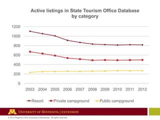Active listings in State Tourism Office Database
by category
1200

1000
800
600

400
200
0
2003 2004 2005 2006 2007 2008 2009 2010 2011 2012

Resort

Private campground

© 2012 Regents of the University of Minnesota. All rights reserved.

Public campground

 