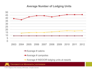 Average Number of Lodging Units
50
45
40
35
30
25
20
15
10
5
0

2003

2004

2005

2006

2007

2008

2009

2010

Average # cabins
Average # campsites
Average # INDOOR lodging units at resorts

© 2012 Regents of the University of Minnesota. All rights reserved.

2011

2012

 