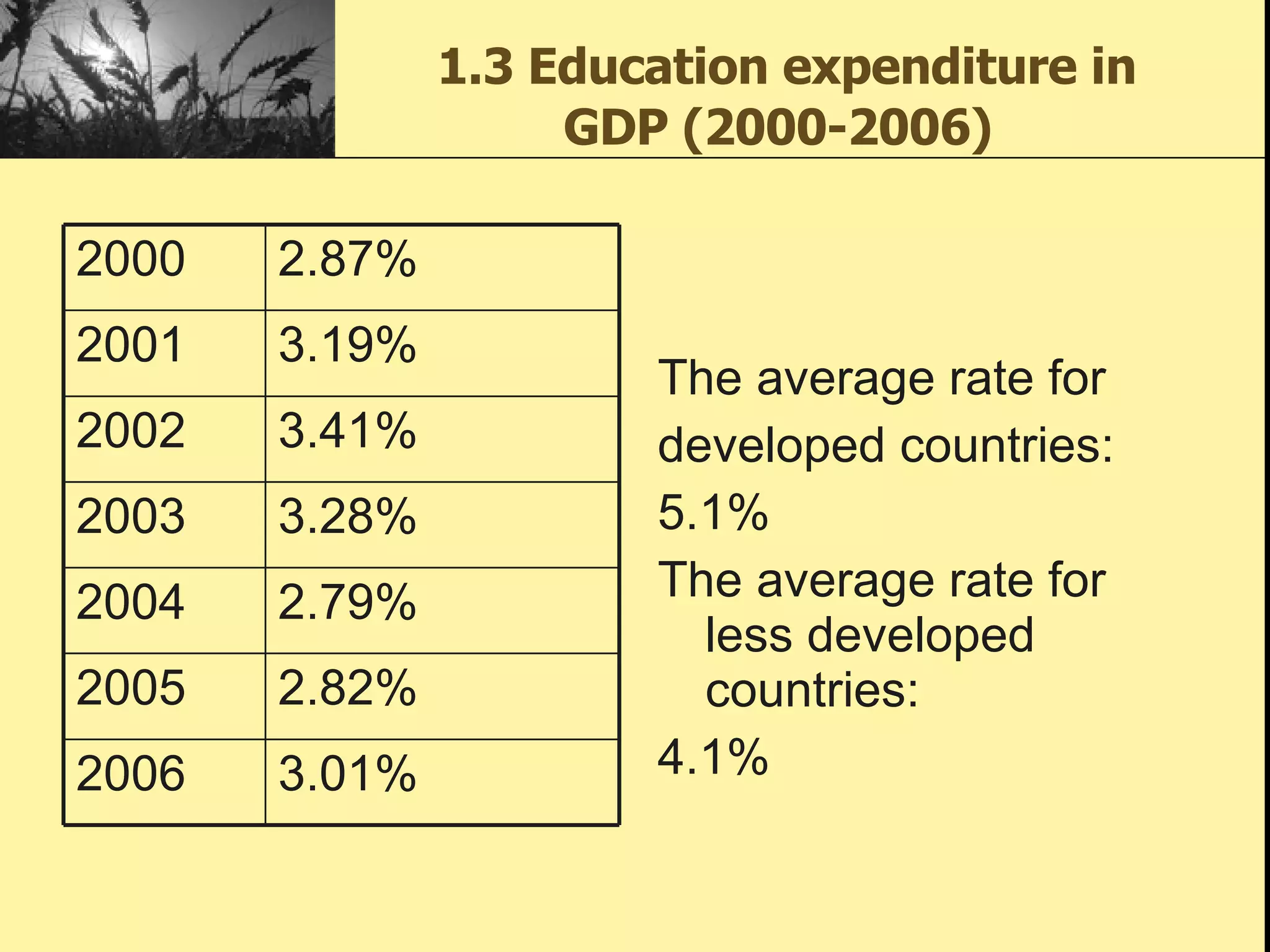   1.3 Education expenditure in GDP (2000-2006) The average rate for  developed countries: 5.1% The average rate for less developed countries: 4.1% 2000 2.87% 2001 3.19% 2002 3.41% 2003 3.28% 2004 2.79% 2005 2.82% 2006 3.01% 