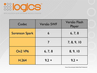 Fonte: Documentação Adobe Flash Professional Codec Versão SWF Versão Flash Player Sorenson Spark 6 6, 7, 8 7 7, 8, 9, 10 On2 VP6 6, 7, 8 8, 9, 10 H.264 9,2 + 9,2 + 
