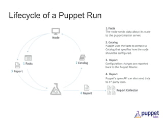 Lifecycle of a Puppet Run

 