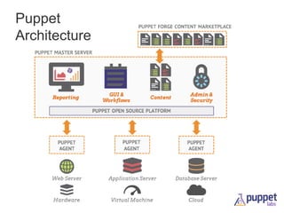 Puppet
Architecture

 