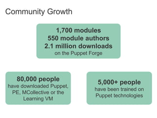 Community Growth
1,700 modules
550 module authors
2.1 million downloads
on the Puppet Forge

80,000 people
have downloaded Puppet,
PE, MCollective or the
Learning VM

5,000+ people
have been trained on
Puppet technologies

 