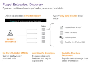 Puppet Enterprise: Discovery
Dynamic, real-time discovery of nodes, resources, and state
Address all nodes simultaneously

Query any data source on a
node

% mco find –S “environment=QA and !dept=sales”

Nodes

Puppet Classes & Facts
Files & Databases
System Queries

puppet
enterprise

No More Outdated CMDBs
Current deployment =
source of truth

Cloud Service APIs (eg, EC2)

Ask Specific Questions
Focus queries using
booleans and regular
expressions

Scalable, Real-time
Responses
Asynchronous message busbased architecture

 