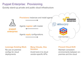Puppet Enterprise: Provisioning
Quickly stand-up private and public cloud infrastructure

Provisions instances and install agents

Agents register with master

puppet
enterprise
Agents apply configurations

Leverage Existing Work
Re-use on-premise
configs for cloud
deployments

Many Clouds, One
Solution
Avoid lock-in to cloud
vendor-specific APIs

Prevent Cloud Drift
Maintain consistent
environments between onpremise and the cloud

 