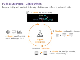 Puppet Enterprise: Configuration
Improve agility and productivity through defining and enforcing a desired state
1. Define the desired state
service { ‘ssh’:
ensure => running,
enable => true,
subscribe => File[‘/etc/sshd_config’]
}

2. Simulate configuration changes
4. Report on differences
and any changes made

puppet
enterprise
Current State

Desired State

3. Enforce the deployed desired
state – automatically

 