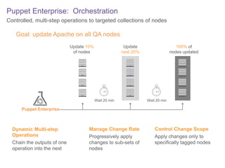 Puppet Enterprise: Orchestration
Controlled, multi-step operations to targeted collections of nodes

Goal: update Apache on all QA nodes
Update 10%
of nodes

Update
next 20%

Wait 20 min

100% of
nodes updated

Wait 20 min

Puppet Enterprise

Dynamic Multi-step
Operations
Chain the outputs of one
operation into the next

Manage Change Rate
Progressively apply
changes to sub-sets of
nodes

Control Change Scope
Apply changes only to
specifically tagged nodes

 