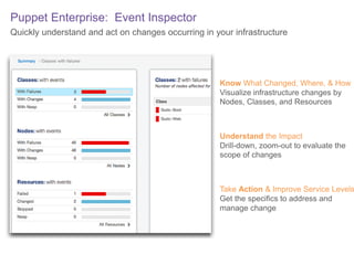 Puppet Enterprise: Event Inspector
Quickly understand and act on changes occurring in your infrastructure

Know What Changed, Where, & How
Visualize infrastructure changes by
Nodes, Classes, and Resources

Understand the Impact
Drill-down, zoom-out to evaluate the
scope of changes

Take Action & Improve Service Levels
Get the specifics to address and
manage change

 