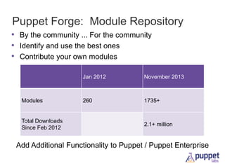 Puppet Forge: Module Repository
• By the community ... For the community
• Identify and use the best ones
• Contribute your own modules
Jan 2012

Modules

Total Downloads
Since Feb 2012

November 2013

260

1735+

2.1+ million

Add Additional Functionality to Puppet / Puppet Enterprise

 