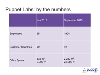 Puppet Labs: by the numbers
Jan 2012

September 2013

Employees

55

190+

Customer Countries

29

42

Office Space

836 m2
9,000 ft2

2,232 m2

25,000 ft2

 