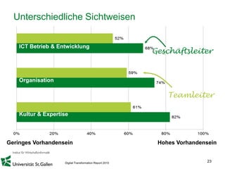 23
Unterschiedliche Sichtweisen
Hohes VorhandenseinGeringes Vorhandensein
Geschäftsleiter
Teamleiter
ICT Betrieb & Entwicklung
Organisation
Kultur & Expertise
Digital Transformation Report 2015
 