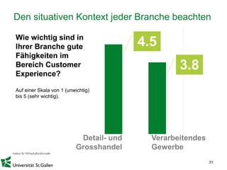 31
Den situativen Kontext jeder Branche beachten
Detail- und
Grosshandel
Verarbeitendes
Gewerbe
Wie wichtig sind in
Ihrer Branche gute
Fähigkeiten im
Bereich Customer
Experience?
Auf einer Skala von 1 (unwichtig)
bis 5 (sehr wichtig).
4.5
3.8
 