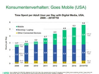 4
Konsumentenverhalten: Goes Mobile (USA)
 