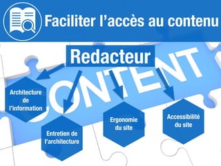 Faciliter l’accès au contenu
Redacteur
Architecture
de
l’information
Entretien de
l’architecture
Ergonomie
du site
Accessibilité
du site
 