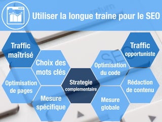 Utiliser la longue traine pour le SEO
Trafﬁc
maîtrisé
Trafﬁc
opportuniste
Choix des
mots clés
Optimisation
de pages
Mesure
spéciﬁque
Optimisation
du code
Rédaction
de contenu
Mesure
globale
Strategie
complementaire
 