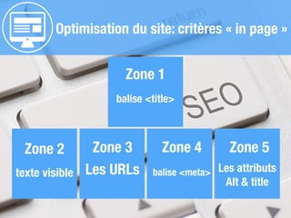 Optimisation du site: critères « in page »
Zone 1
balise <title>
Zone 2
texte visible
Zone 3
Les URLs
Zone 4
balise <meta>
Zone 5
Les attributs
Alt & title
 