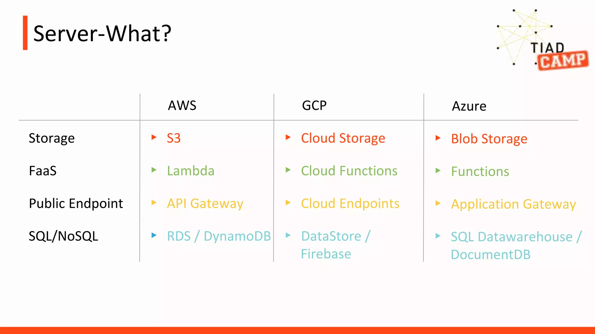 Server-What?
AWS
▸ S3
▸ Lambda
▸ API Gateway
▸ RDS / DynamoDB
GCP
▸ Cloud Storage
▸ Cloud Functions
▸ Cloud Endpoints
▸ DataStore /
Firebase
Azure
▸ Blob Storage
▸ Functions
▸ Application Gateway
▸ SQL Datawarehouse /
DocumentDB
Storage
FaaS
Public Endpoint
SQL/NoSQL
 