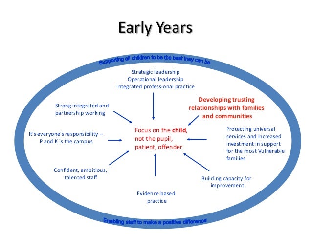 Building Relationships Integrated Working Building Relationships Integrated Working