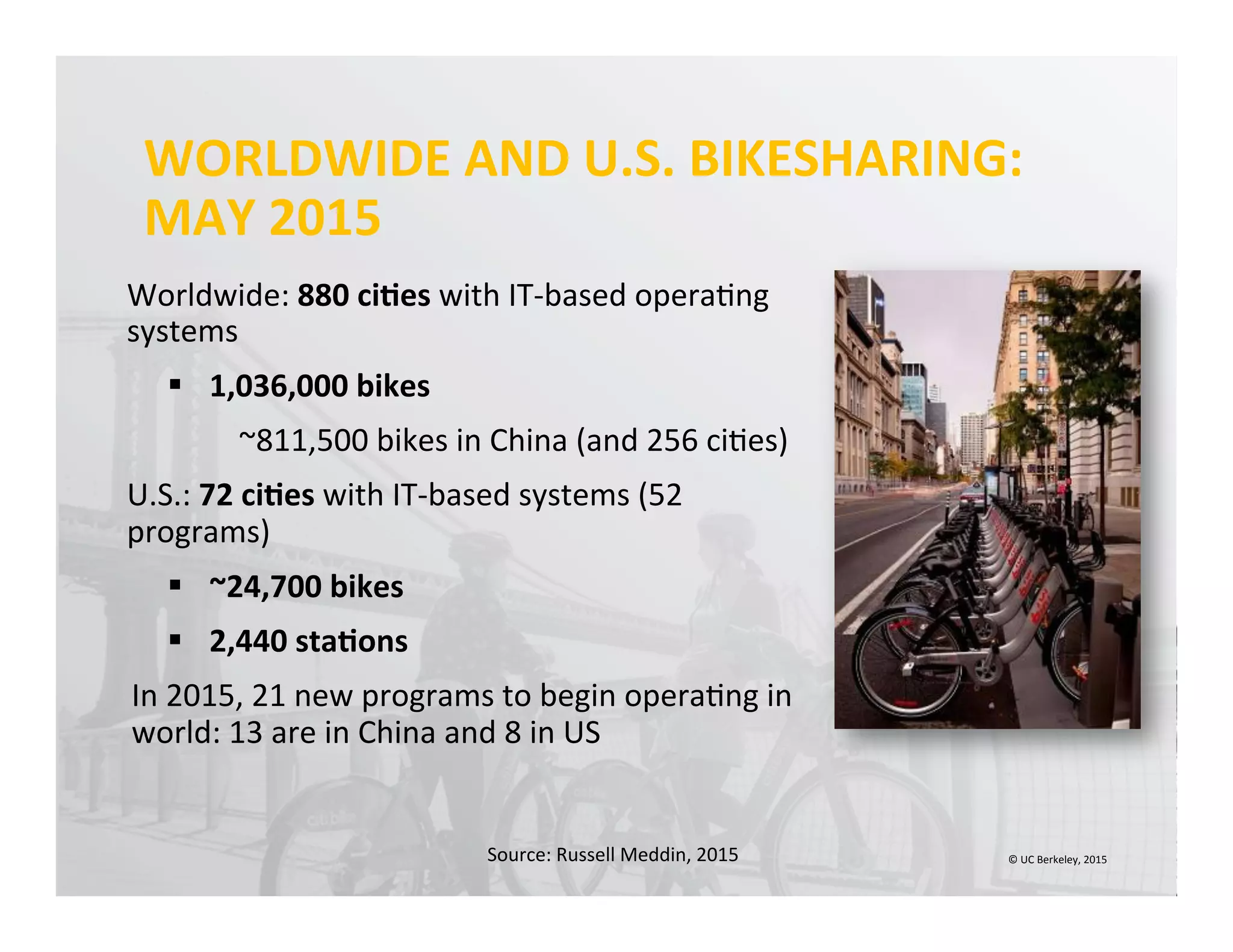 WORLDWIDE	
  AND	
  U.S.	
  BIKESHARING:	
  	
  	
  
MAY	
  2015	
  
Worldwide:	
  880	
  ciWes	
  with	
  IT-­‐based	
  opera0ng	
  
systems	
  
§  1,036,000	
  bikes	
  
	
  ~811,500	
  bikes	
  in	
  China	
  (and	
  256	
  ci0es)	
  
U.S.:	
  72	
  ciWes	
  with	
  IT-­‐based	
  systems	
  (52	
  
programs)	
  
§  ~24,700	
  bikes	
  
§  2,440	
  staWons	
  
In	
  2015,	
  21	
  new	
  programs	
  to	
  begin	
  opera0ng	
  in	
  
world:	
  13	
  are	
  in	
  China	
  and	
  8	
  in	
  US	
  
Source:	
  Russell	
  Meddin,	
  2015	
   ©	
  UC	
  Berkeley,	
  2015	
  
 