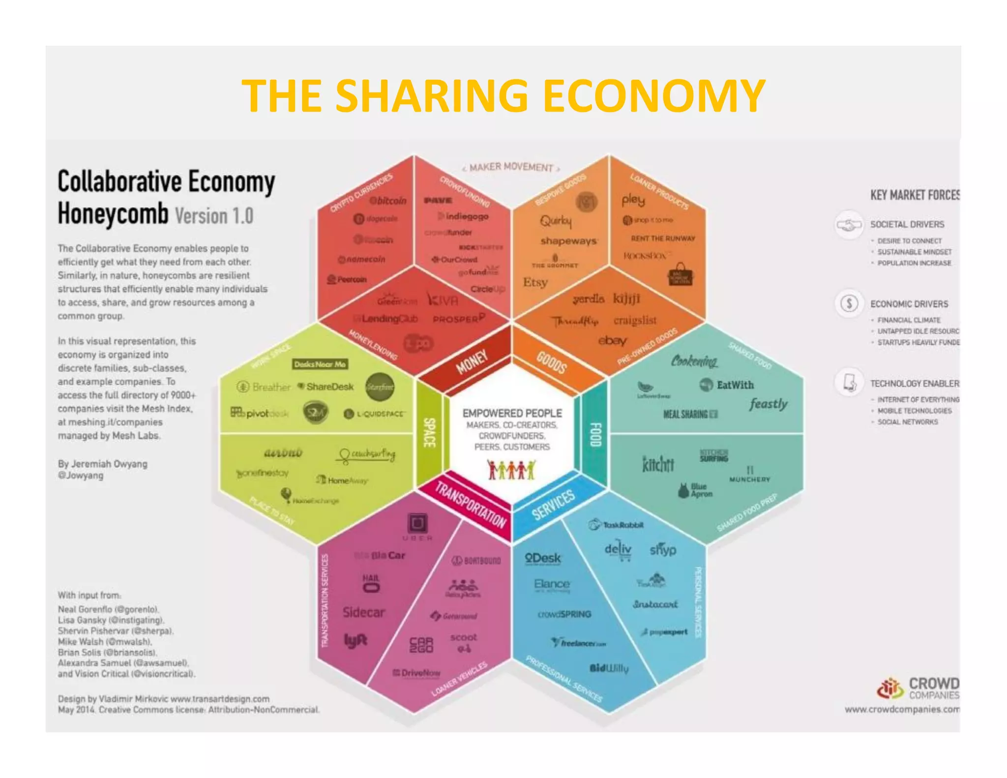 THE	
  SHARING	
  ECONOMY	
  
 