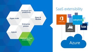 Enterprise
proven
Hybrid
Hyper-scale
Open &
flexible
Platform for SaaS
extensibility
SaaS extensibilityDeveloper & IT
productivity
 