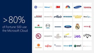 >80%
of Fortune 500 use
the Microsoft Cloud
 