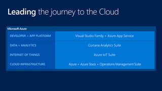 Leading the journey to the Cloud
Azure + Azure Stack + Operations Management SuiteCLOUD INFRASTRUCTURE
Cortana Analytics SuiteDATA + ANALYTICS
Azure IoT SuiteINTERNET OF THINGS
Visual Studio Family + Azure App ServiceDEVELOPER + APP PLATFORM
 