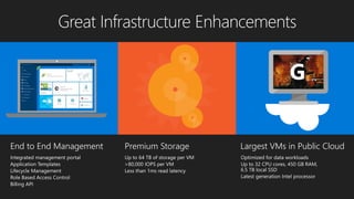 Largest VMs in Public Cloud
G
Optimized for data workloads
Up to 32 CPU cores, 450 GB RAM,
6.5 TB local SSD
Latest generation Intel processor
Premium Storage
Up to 64 TB of storage per VM
>80,000 IOPS per VM
Less than 1ms read latency
End to End Management
Integrated management portal
Application Templates
Lifecycle Management
Role Based Access Control
Billing API
 