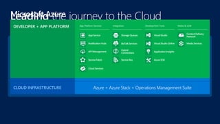 Microsoft Enterprise Mobility SuiteENTERPRISE MOBILITY
SAAS SOLUTIONS Microsoft Dynamics
Leading the journey to the Cloud
Visual Studio Family + Azure App ServiceDEVELOPER + APP PLATFORM
Azure + Azure Stack + Operations Management SuiteCLOUD INFRASTRUCTURE
Cortana Analytics SuiteDATA + ANALYTICS
Azure IoT SuiteINTERNET OF THINGS
DEVELOPER + APP PLATFORM
 