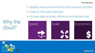 Why the
cloud?
 Rapidly setup environments to drive business priorities
 Scale to meet peak demands
 Increase daily activities, efficiency and reduced cost.
 