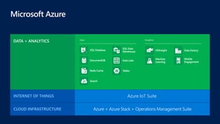 Microsoft Enterprise Mobility SuiteENTERPRISE MOBILITY
SAAS SOLUTIONS Microsoft Dynamics
Visual Studio Family + Azure App ServiceDEVELOPER + APP PLATFORM
Azure + Azure Stack + Operations Management SuiteCLOUD INFRASTRUCTURE
Cortana Analytics SuiteDATA + ANALYTICS
Azure IoT SuiteINTERNET OF THINGS
DATA + ANALYTICS
 
