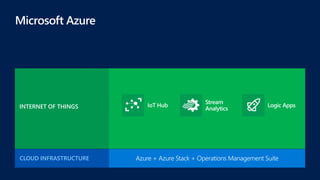 Microsoft Enterprise Mobility SuiteENTERPRISE MOBILITY
SAAS SOLUTIONS Microsoft Dynamics
Visual Studio Family + Azure App ServiceDEVELOPER + APP PLATFORM
Azure + Azure Stack + Operations Management SuiteCLOUD INFRASTRUCTURE
Cortana Analytics SuiteDATA + ANALYTICS
Azure IoT SuiteINTERNET OF THINGS
INTERNET OF THINGS
 