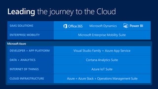 Microsoft Enterprise Mobility SuiteENTERPRISE MOBILITY
SAAS SOLUTIONS Microsoft Dynamics
Leading the journey to the Cloud
Azure + Azure Stack + Operations Management SuiteCLOUD INFRASTRUCTURE
Visual Studio Family + Azure App ServiceDEVELOPER + APP PLATFORM
Cortana Analytics SuiteDATA + ANALYTICS
Azure IoT SuiteINTERNET OF THINGS
 
