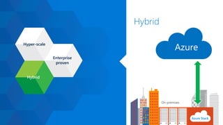 Enterprise
proven
Hybrid
Hyper-scale
Hybrid
Hybrid
Azure Stack
On-premises
 