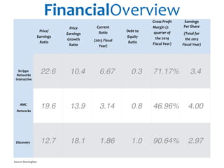 Price/ 
Earnings 
Ratio 
Price 
Earnings 
Growth 
Ratio 
Current 
Ratio 
(2013 
Fiscal 
Year) 
Debt 
to 
Equity 
Ratio 
Gross 
Profit 
Margin 
(2 
quarter 
of 
the 
2014 
Fiscal 
Year) 
Earnings 
Per 
Share 
(Total 
for 
the 
2013 
Fiscal 
Year) 
! 
Scripps 
Networks 
Interactive 
22.6 10.4 6.67 0.3 71.17% 3.4 
! 
AMC 
Networks 
19.6 13.9 3.14 0.8 46.96% 4.00 
! 
Discovery 
12.7 18.1 1.86 1.0 90.64% 2.97 
Source: 
MorningStar 
FinancialOverview 
 