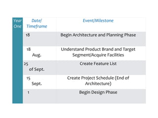 Year 
One 
Date/ 
Timeframe 
Event/Milestone 
18 Begin 
Architecture 
and 
Planning 
Phase 
18 
Aug. 
Understand 
Product 
Brand 
and 
Target 
Segment/Acquire 
Facilities 
25 
of 
Sept. 
Create 
Feature 
List 
15 
Sept. 
Create 
Project 
Schedule 
(End 
of 
Architecture) 
1 Begin 
Design 
Phase 
 