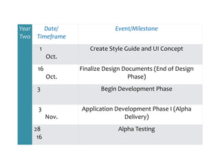 Year 
Two 
Date/ 
Timeframe 
Event/Milestone 
1 
Oct. 
Create 
Style 
Guide 
and 
UI 
Concept 
16 
Oct. 
Finalize 
Design 
Documents 
(End 
of 
Design 
Phase) 
3 Begin 
Development 
Phase 
3 
Nov. 
Application 
Development 
Phase 
I 
(Alpha 
Delivery) 
28 
16 
Alpha 
Testing 
 