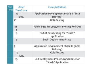 Year 
Three 
Date/ 
Timeframe 
Event/Milestone 
17 
Dec. 
Application 
Development 
Phase 
II 
(Beta 
Delivery) 
1st Beta 
Testing 
22 
1 
Public 
Beta 
Test/Begin 
Marketing 
Roll-­‐Out 
2 End 
of 
Beta 
testing 
for 
“Stash” 
application 
3 
Begin 
Deployment 
Phase 
3 Application 
Development 
Phase 
III 
(Gold 
Delivery) 
10 
Apr. 
Gold 
Testing 
13 End 
Deployment 
Phase/Launch 
Date 
for 
“Stash” 
Application 
 