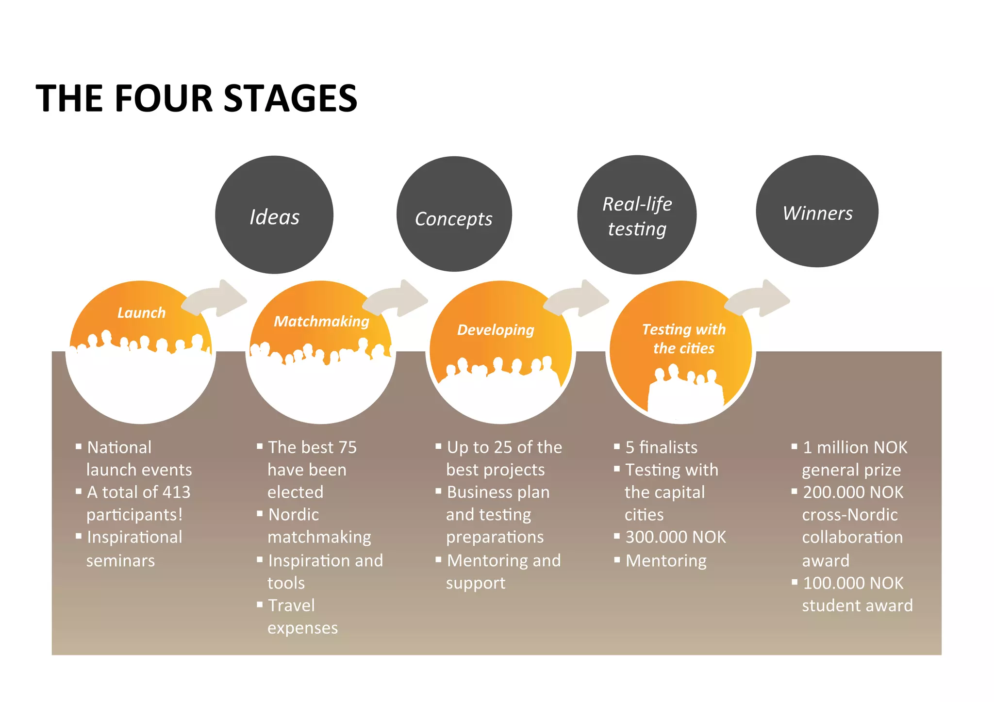 THE FRAIL ELDERLY
Today, elderly people represent 25 % of the entire
Nordic adult population. This number will rise to
more than 40 % in 2030 and 45 % in 2050, meaning
there will soon be a dramatic increase of people in
need of solutions that can increase their quality of
life and help them be able to keep living
independently.
We see the elderly as great resources
in the ideation process of this
competition.
The elderly end users need solutions that can increase
their quality of life. This could be in areas like:
Moving
around
Maintaining
an active
mind
Using
technology
Staying in
touch
Finding the
way
Staying in
shape
 