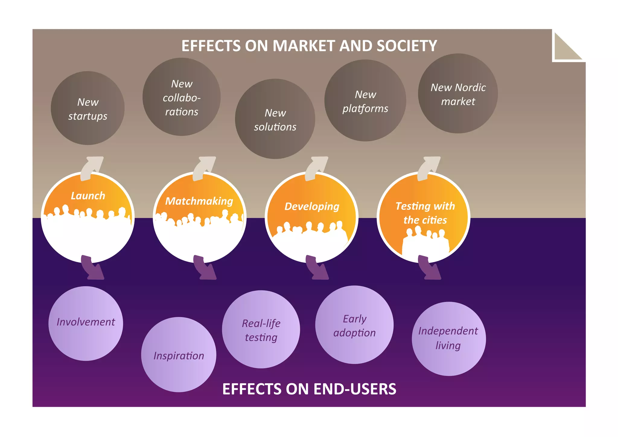 THE DISABLED
Between 13 and 21% of the Nordic adult population
report that they have some kind of disability.
Nordic disabled are typically advanced users and
critical consumers. They possess considerable
knowledge and creativity, making them a valuable
resource in the development of new and
innovative solutions.
The disabled end users need solutions that can help them
stay active in many ways. This could be in areas like:
Moving
around
Customising
solutions
Using
technology
Staying in
touch
Staying in
shape
 