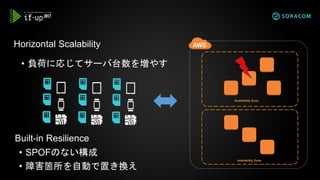 Built-in Resilience
Availability Zone
Availability Zone
• SPOFのない構成
• 障害箇所を自動で置き換え
• 負荷に応じてサーバ台数を増やす
Horizontal Scalability
 