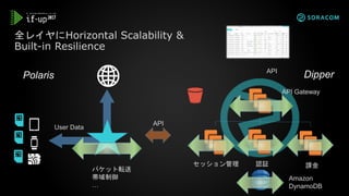 全レイヤにHorizontal Scalability &
Built-in Resilience
セッション管理 認証 課金
API Gateway
API
パケット転送
帯域制御
…
Amazon
DynamoDB
Polaris Dipper
API
User Data
 