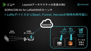 SORACOM Air for LoRaWANのローンチ
LoRa
ゲートウェイ
LoRa
デバイス
SORACOM
Funnel
SORACOM
Beam
SORACOM
Harvest
データの
収集＆
可視化
= LoRaデバイスからBeam, Funnel, Harvestが即時利用可能に
Layeredアーキテクチャの恩恵の例2
 