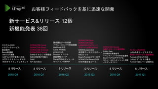 お客様フィードバックを基に迅速な開発
新サービス&リリース 12個
新機能発表 38回
カスタム DNS
メタデータサービス
製造番号
Beam新機能
AWS IoT連携
UDP to HTTP変換に対応
HTTPカスタムヘッダ対応
Webサイトエントリポイント
SORACOM Canal
SORACOM Direct
SORACOM Endorse
SORACOM Funnel
SIMのアカウント間移動
IMEIの取得が可能に
SAM
API Sandbox
請求書払いへの切替
イベントハンドラ有効期限
Webhook対応
Canal API対応
soracom-cli
Session イベント
認証情報ストア
CanalのWebコンソール
セッション切断API
SORACOM Door
SORACOM Gate
LoRaWAN PoCキット
グローバル用SIM PoC
SIMのSuspended
非同期データエクスポート
IMEIロック
Beam/Funnelエラーログ
SORACOM BeamのGA
Airの料金計算ツール
SORACOM Harvest
米国でのサービス提供開始
Public Gate
SIM検索の高機能可
イベントハンドラSIM状態遷移
Beam TCP/UDPグラフ化
コンソールからセッション切断
メタデータクエリ
8 リリース
2015 Q4 2016 Q1 2016 Q2 2016 Q3 2016 Q4
8 リリース 9 リリース 10 リリース 8 リリース
2017 Q1
6 リリース
Air for LoRaWAN
LoRa共有サービスモデル
欧州でのサービス提供開始
Funnel AWS IoT対応
LoRaでデバイスID署名
Funnelで高レート送信対応
 