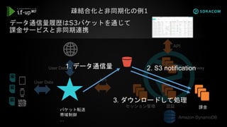 データ通信量履歴はS3バケットを通じて
課金サービスと非同期連携
セッション管理 認証
API Gateway
User Data
API
API
User Data
Amazon DynamoDB
課金
パケット転送
帯域制御
…
1. データ通信量 2. S3 notification
3. ダウンロードして処理
疎結合化と非同期化の例1
 
