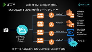 SORACOM Funnelの内部アーキテクチャ
AWS API
AWS API
Azure API
SORACOM
Funnel
Endpoint
Amazon
Kinesis
Stream
Amazon
Kinesis
Firehose
Microsoft
Azure
EventHubs
AWS API
New
AWS IoT
新サービスの追加 ≒ 新たなLambda Functionの追加
疎結合化と非同期化の例2
 